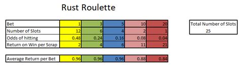 rust gambling wheel calculator|BEST Rust Gambling Strategy (Statistically Proven .
